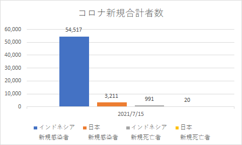 インドネシアと日本のコロナの状況