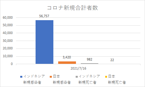 インドネシアと日本の新規コロナの状況