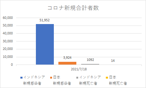 インドネシアと日本の新規コロナの状況