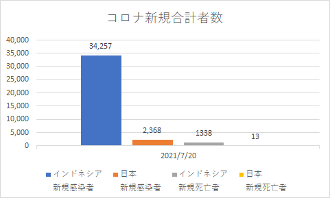 インドネシアと日本の新規コロナの状況