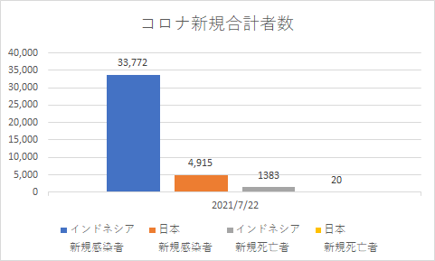 インドネシアと日本の新規コロナの状況