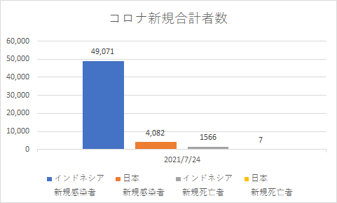 インドネシアと日本の新規コロナの状況