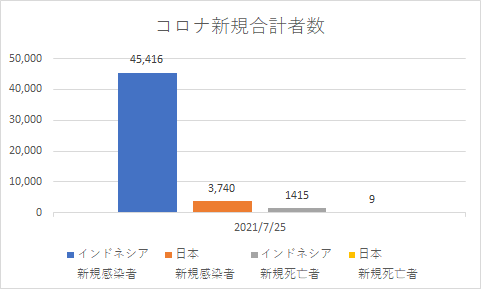 インドネシアと日本の新規コロナの状況
