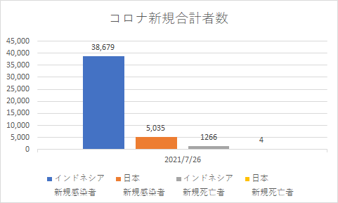 インドネシアと日本の新規コロナの状況