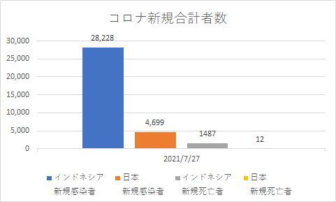 インドネシアと日本の新規コロナの状況