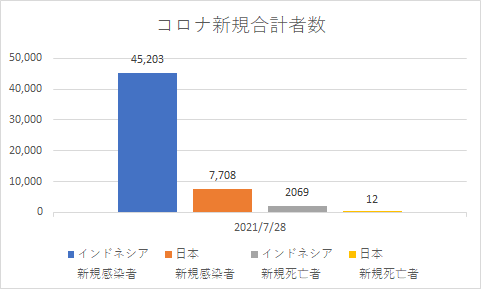 インドネシアと日本の新規コロナの状況