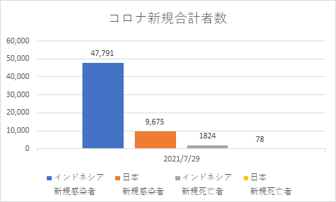 インドネシアと日本の新規コロナの状況