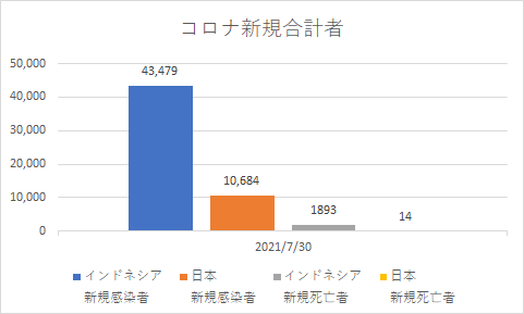 インドネシアと日本の新規コロナの状況