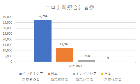 インドネシアと日本の新規コロナの状況