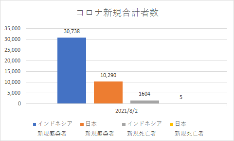 インドネシアと日本の新規コロナの状況