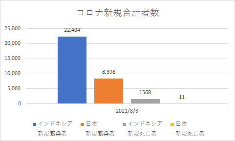 インドネシアと日本の新規コロナの状況