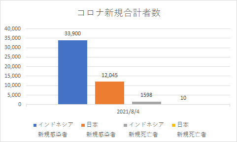 インドネシアと日本の新規コロナの状況