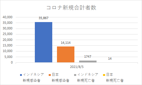 インドネシアと日本の新規コロナの状況