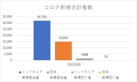 インドネシアと日本の新規コロナの状況