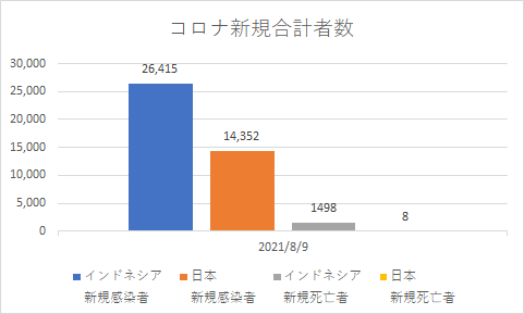 インドネシアと日本の新規コロナの状況