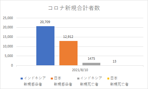 インドネシアと日本の新規コロナの状況