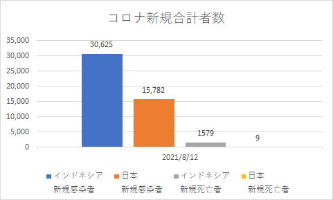 インドネシアと日本の新規コロナの状況