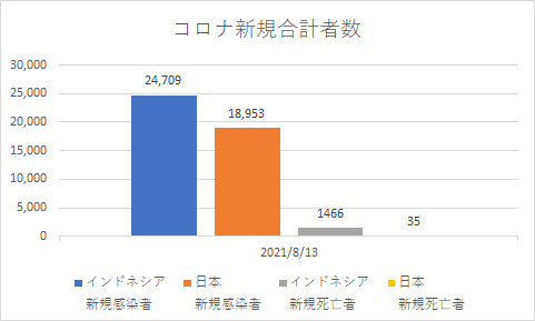 インドネシアと日本の新規コロナの状況