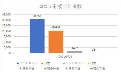 インドネシアと日本の新規コロナの状況