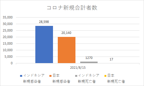 20210815_インドネシアと日本の新規コロナの状況