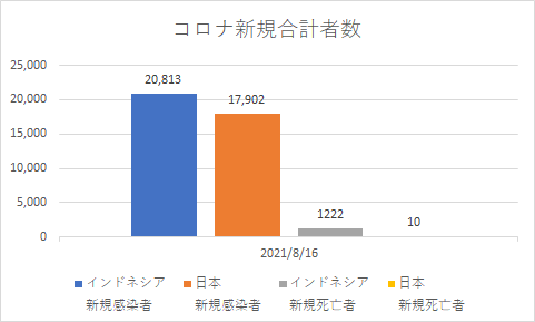 インドネシアと日本の新規コロナの状況_20210816