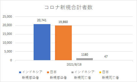 インドネシアと日本の新規コロナの状況_20210818