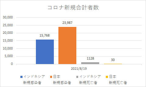 インドネシアと日本の新規コロナの状況_20210819