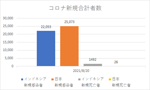 インドネシアと日本の新規コロナの状況_20210820