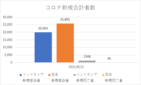 インドネシアと日本の新規コロナの状況_20210821