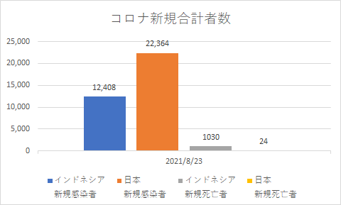 インドネシアと日本の新規コロナの状況_20210823