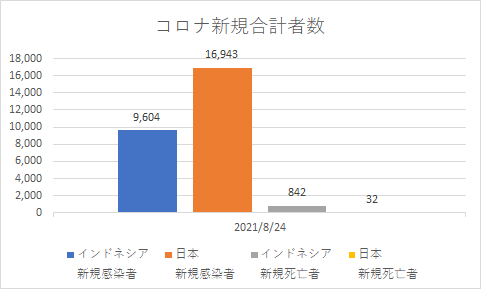 インドネシアと日本の新規コロナの状況_20210824