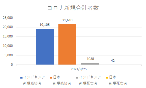 インドネシアと日本の新規コロナの状況_20210825