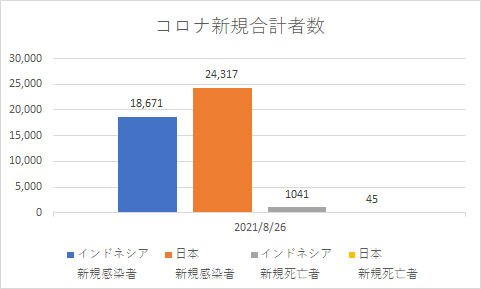 インドネシアと日本の新規コロナの状況_20210826