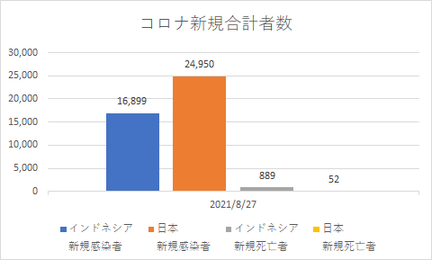 インドネシアと日本の新規コロナの状況_20210827