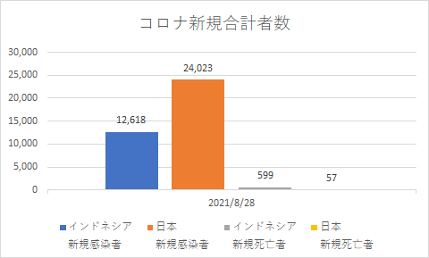 インドネシアと日本の新規コロナの状況_20210828