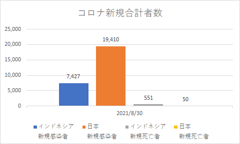 インドネシアと日本の新規コロナの状況_20210830