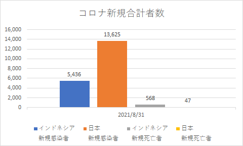 インドネシアと日本の新規コロナの状況_20210831