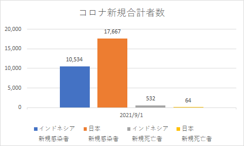 インドネシアと日本の新規コロナの状況_20210901