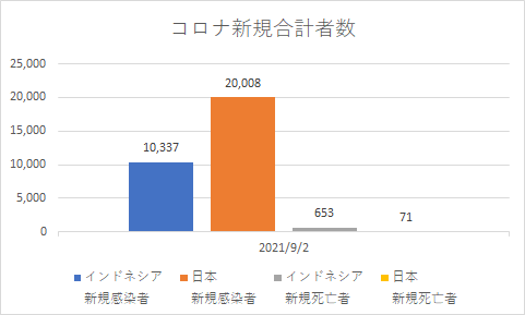 インドネシアと日本の新規コロナの状況_20210902