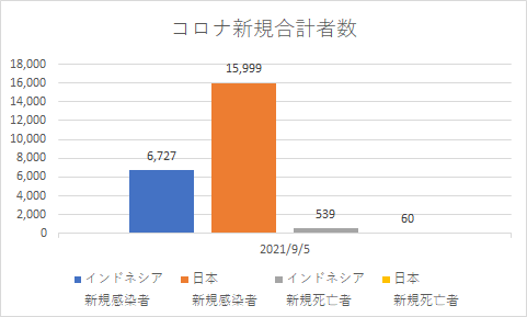 インドネシアと日本の新規コロナの状況_20210905