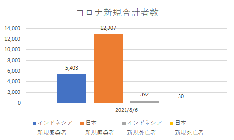 インドネシアと日本の新規コロナの状況_20210906