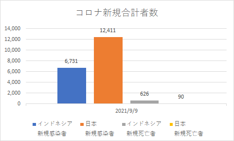 インドネシアと日本の新規コロナの状況_20210909