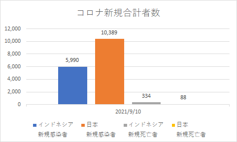 インドネシアと日本の新規コロナの状況_20210910