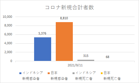 インドネシアと日本の新規コロナの状況_20210911