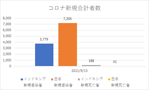 インドネシアと日本の新規コロナの状況_20210913