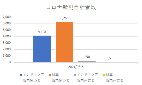 インドネシアと日本の新規コロナの状況_20210915