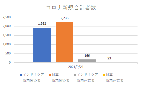 インドネシアと日本の新規コロナの状況_20210921