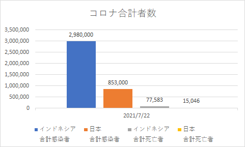インドネシアと日本の合計コロナの状況