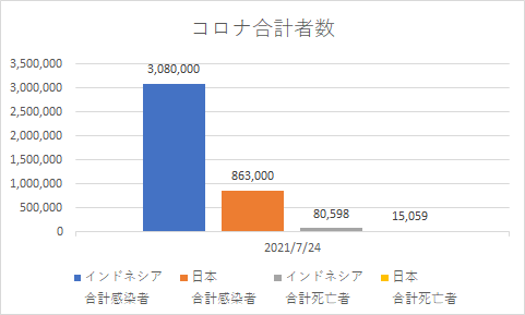 インドネシアと日本の合計コロナの状況