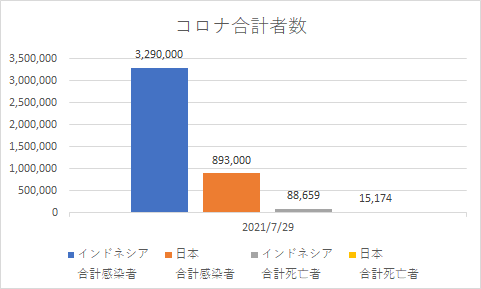インドネシアと日本の合計コロナの状況